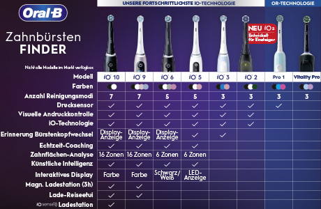 Bild: Oral-B Vitality Pro Elektrische Zahnbürste, Schwarz 